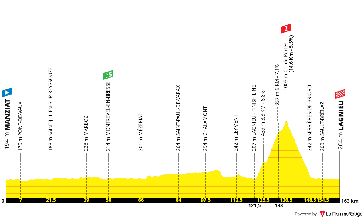Etapeprofil for 1. etape af cykelløbet Tour de l'Ain